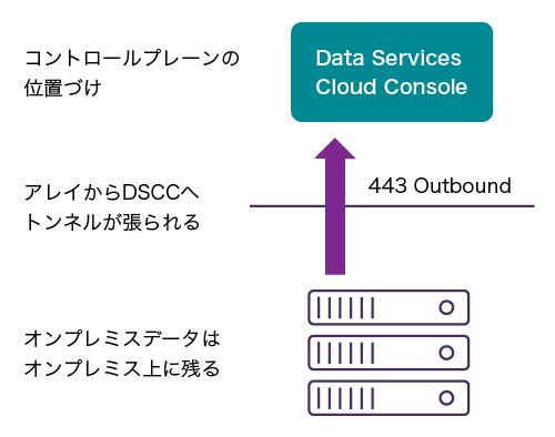 Data Services Cloud Console – セキュリティデザイン