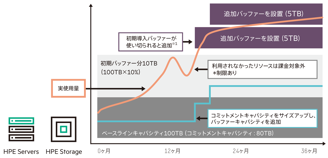 Premiumモデル（利用量が増減するシステム向け）