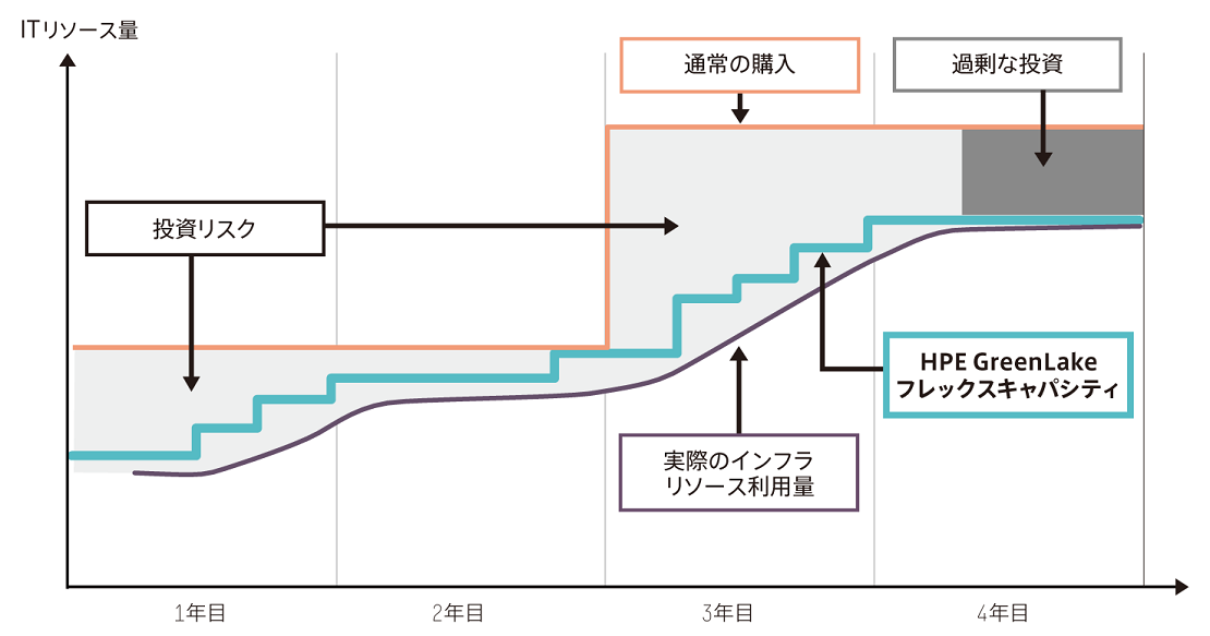 “従量課金制”で資産計上から経費計上へ