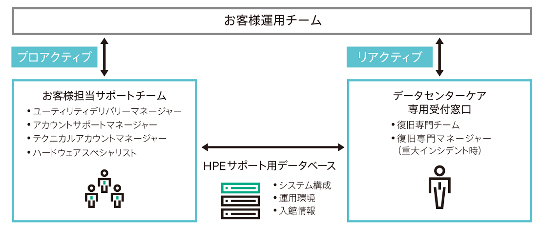 IT運用負荷を低減