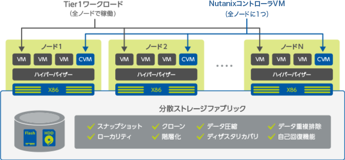 スケールアウトな分散システム設計