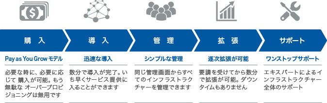 インフラストラクチャー上の利点