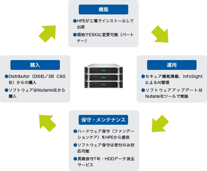 【購入】Distributor（DIS社／SB C&S社）からの購入。ソフトウェアはNutanix社から購入。【構築】HPEが工場でインストールして出荷。現地でESXiに変更可能（パートナー）。【運用】セキュア機能満載、InfoSightによるAI管理。ソフトウェアアップデートはNutanix社ツールで実施。【保守・メンテナンス】ハードウェア保守（ファンデーションケア）をHPEから提供。ソフトウェア保守は受付のみ対応可能。長期保守7年・HDDデータ消去サービス。