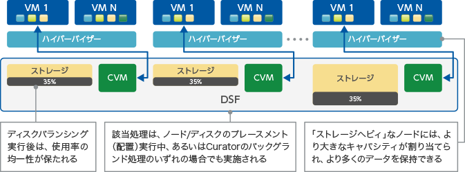 自動ディスクバランシング