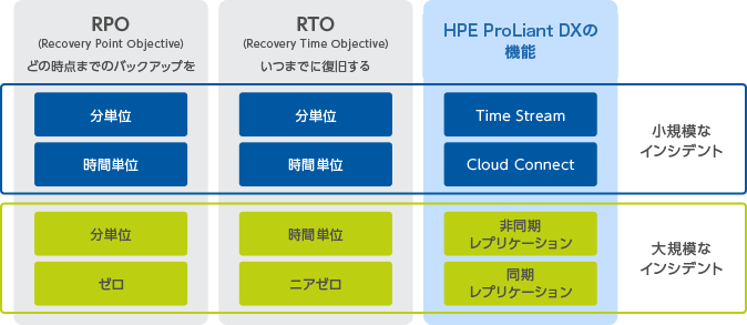 総合的なバックアップとDRソリューションイメージ：RPO（Recovery Point Objective）、RTO（Recovery Time Objective）、HPE ProLiant DXの機能