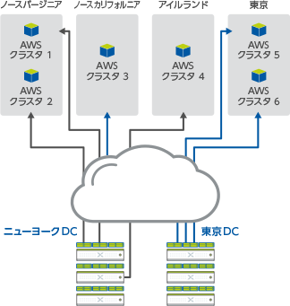 Cloud Connect