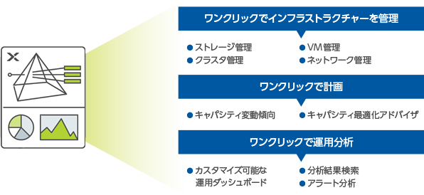 ワンクリックでインフラストラクチャーを管理（ストレージ管理、VM管理、クラスタ管理、ネットワーク管理）、ワンクリックで計画（キャパシティ変動傾向、キャパシティ最適化アドバイザ）、ワンクリックで運用分析（カスタマイズ可能な運用ダッシュボード、分析結果検索、アラート分析）