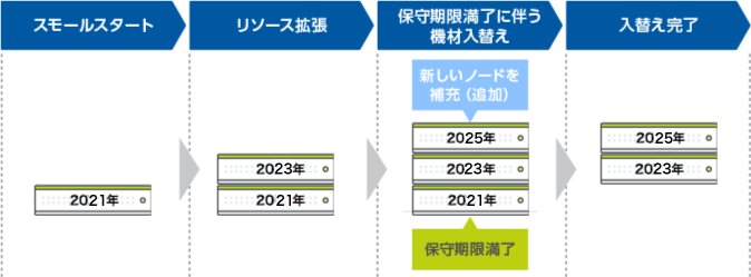 対応イメージ：スモールスタート→リソース拡張→保守期限満了に伴う機材入替え→入替え完了