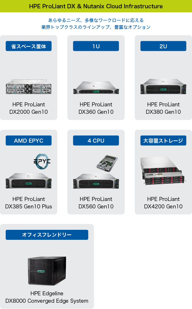 【HPE ProLiant DX & Nutanix Cloud Infrastructure】あらゆるニーズ、多様なワークロードに応える業界トップクラスのラインアップ、豊富なオプション。省スペース筐体：HPE ProLiant DX2000 Gen10、1U：HPE ProLiant DX360 Gen10、2U：HPE ProLiant DX380 Gen10、AMD EPYC：HPE ProLiant DX385 Gen10 Plus、4CPU：HPE ProLiant DX560 Gen10、大容量ストレージ：HPE ProLiant DX420 Gen10、オフィスフレンドリー：HPE Edgeline DX8000 Converged Edge System
