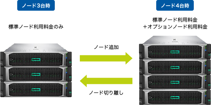 図：柔軟な料金体系を実現：【ノード3台時】標準ノード利用料金のみ、【ノード4台時】標準ノード利用料金＋オプションノード利用料金