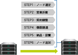 図：HCIのノード追加はパワーがかかる：STEP1 ノード選定、STEP2 営業折衝、STEP3 契約調整、STEP4 機器調達、STEP5 納品・設置、STEP6 ノード追加