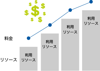 通常の導入方法での利用リソースに対応した料金イメージ