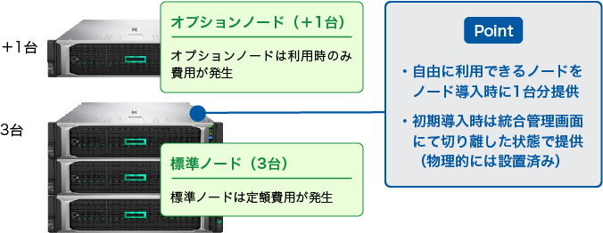 図：オプションノード（+1台）は利用時のみ費用が発生、標準ノード（3台）は定額費用が発生。【Point】自由に利用できるノードをノード導入時に1台分提供。初期導入時は統合管理画面にて切り離した状態で提供（物理的には設置済み）