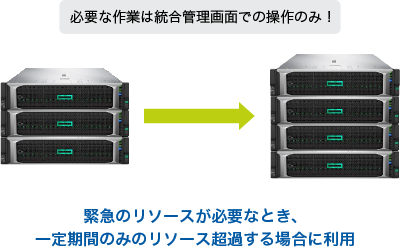 図：【緊急のリソースが必要なとき、一定期間のみのリソース超過する場合に利用】必要な作業は統合管理画面での操作のみ！