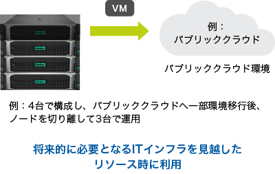 図：【将来的に必要となるITインフラを見越したリソース時に利用】（例）4台で構成し、パブリッククラウドへ一部環境移行後、ノードを切り離して3台で運用