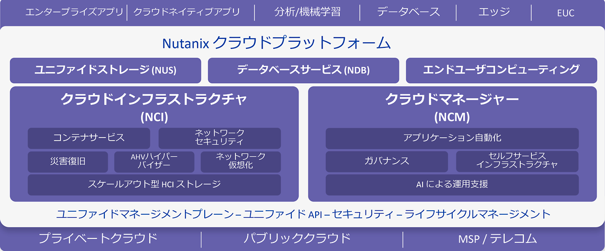 NCI（クラウドインフラストラクチャー）、NCM（クラウドマネージャー）、NUS（ユニファイドストレージ）、NDB（データベースサービス）、VDI（EUC & Frame）