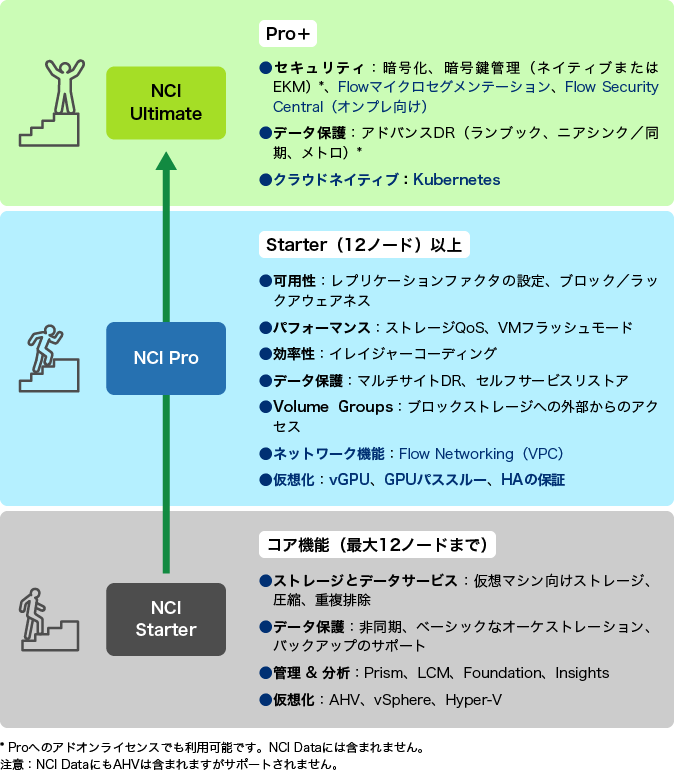 【NCI Ultimate】Pro＋：セキュリティ・データ保護・クラウドネイティブ 【NCI Pro】Stater（12ノード）以上：可用性・パフォーマンス・効率性・データ保護・Volume Groups・ネットワーク機能、仮想化 【NCI Stater】コア機能（最大12ノードまで）：ストレージとデータサービス・データ保護・管理＆分析・仮想化