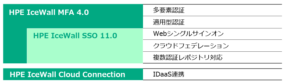 HPE IceWall製品ラインアップ