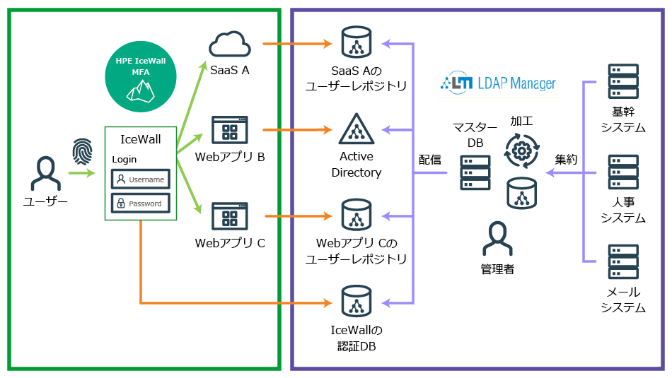 LDAP Managerとは