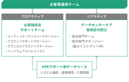 「HPE GreenLake フレックスキャパシティ」の価値 運用負荷を簡素化でき、人材を“攻めのIT”へシフト