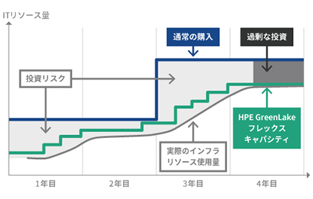 「HPE GreenLake フレックスキャパシティ」の価値 従量課金制” で、経営資源を最適化