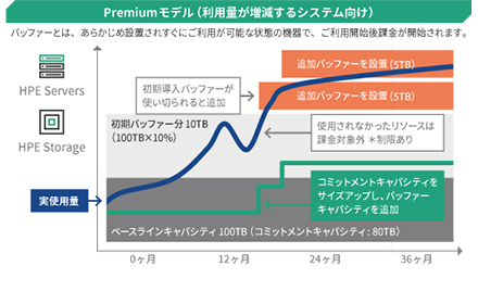 「HPE GreenLake フレックスキャパシティ」の価値 自社のニーズに最適な柔軟なシステム選定が可能