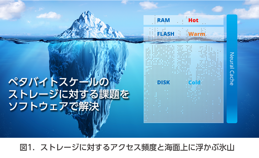 図１．ストレージに対するアクセス頻度と海面上に浮かぶ氷山