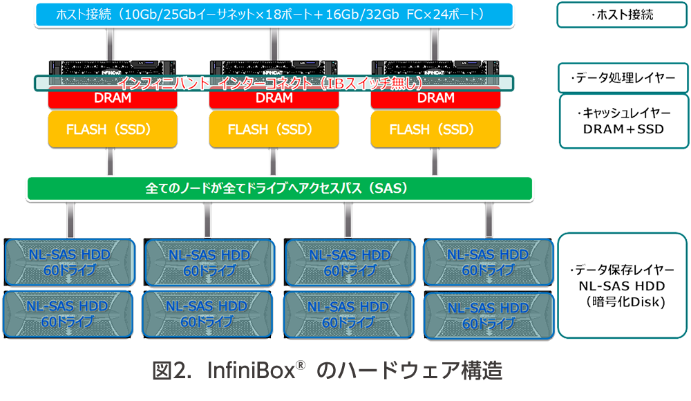 図２．InfiniBoxのハードウェア構造