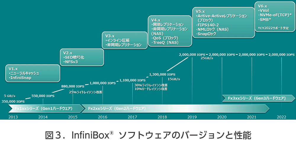 図３．InfiniBoxソフトウェアのバージョンと性能