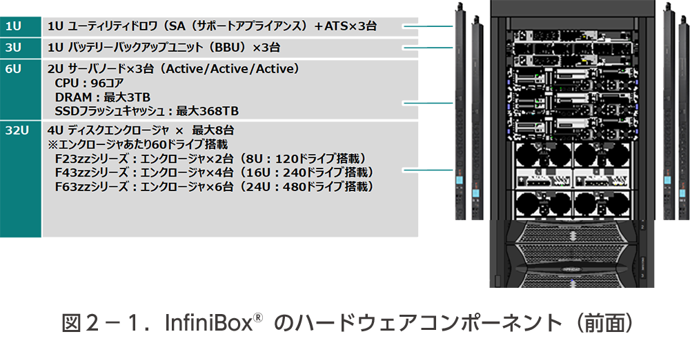 図２―１．InfiniBoxのハードウェアコンポーネント（前面）