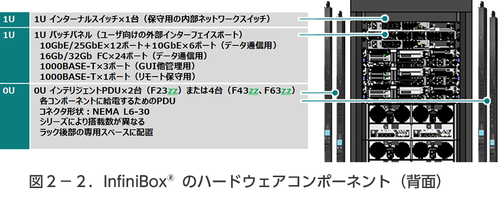 図２―２．InfiniBoxのハードウェアコンポーネント（背面）