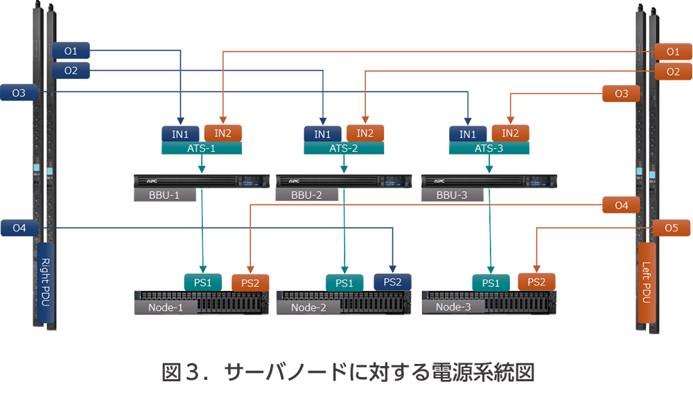 図３．サーバノードに対する電源系統図