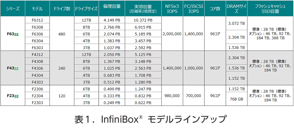 表１．InfiniBoxモデルラインアップ