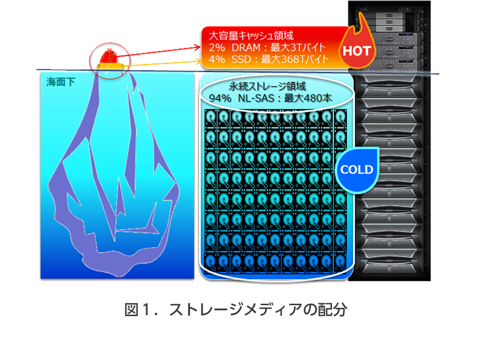 図１．ストレージメディアの配分