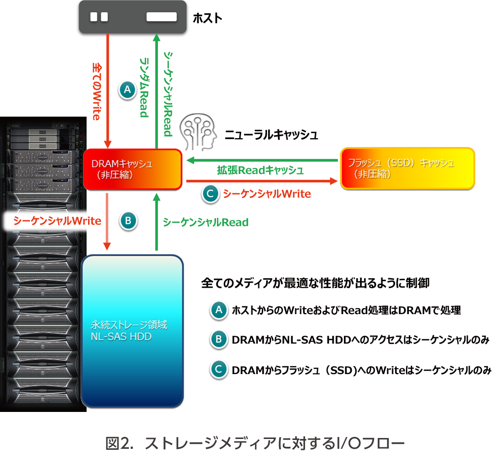 図２．ストレージメディアに対するI／Oフロー