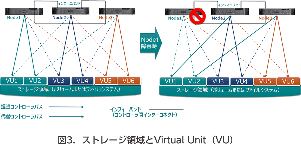 図３．ストレージ領域とVirtual Unit（VU）