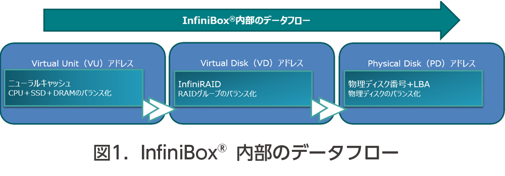 図１．InfiniBox内部のデータフロー