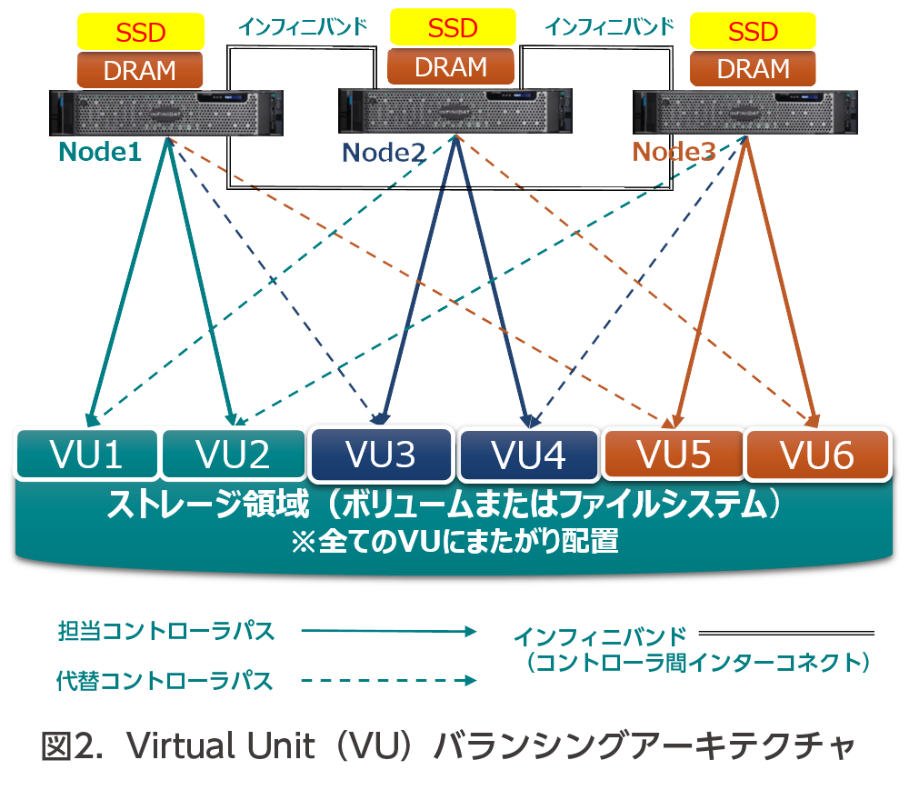 図２．Virtual Unit（VU）バランシングアーキテクチャ
