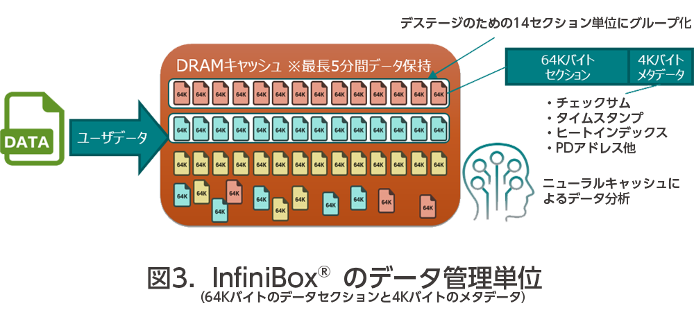 図３．InfiniBoxのデータ管理単位