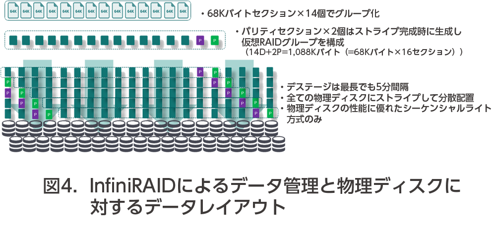 図４．InfiniRAIDによるデータ管理と物理ディスクに対するデータレイアウト