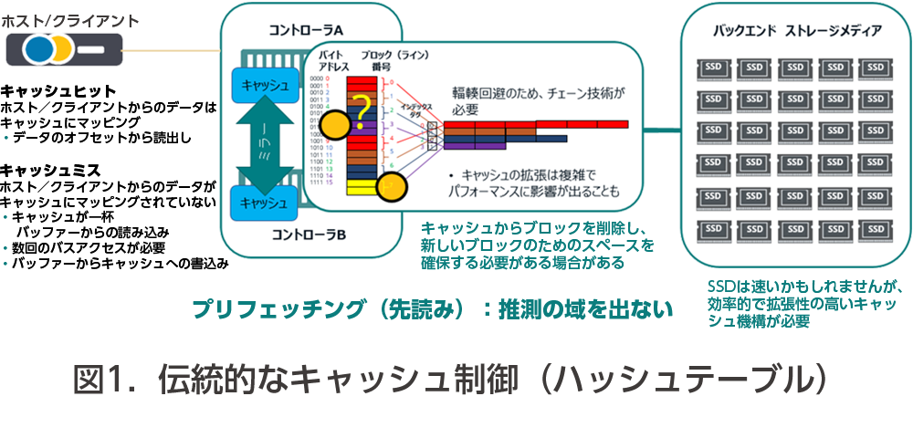 図１．伝統的なキャッシュ制御（ハッシュテーブル）