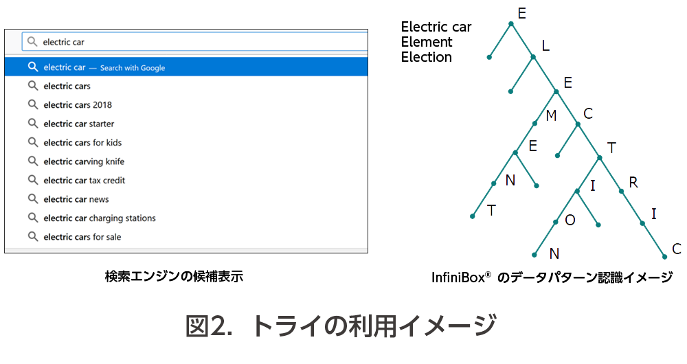 図２．トライの利用イメージ