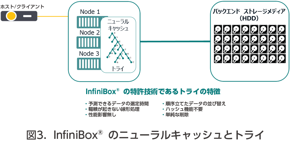 図３．InfiniBoxのニューラルキャッシュとトライ