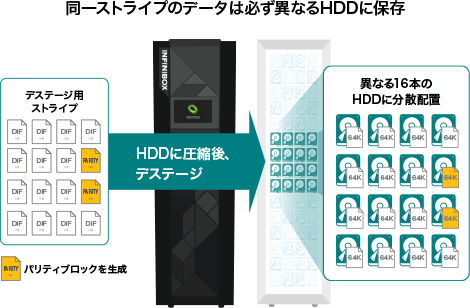 InfiniRAID 同一ストライプのデータは必ず異なるHDDに保存