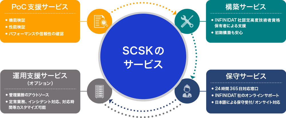 SCSKのサービス