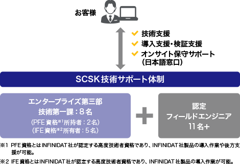 SCSKによる迅速な保守対応