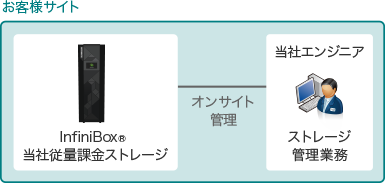 管理もストレージ機器もアウトソース