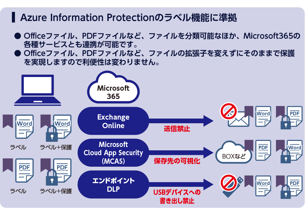 「InfoCage FileShell」クラウドサービス連携