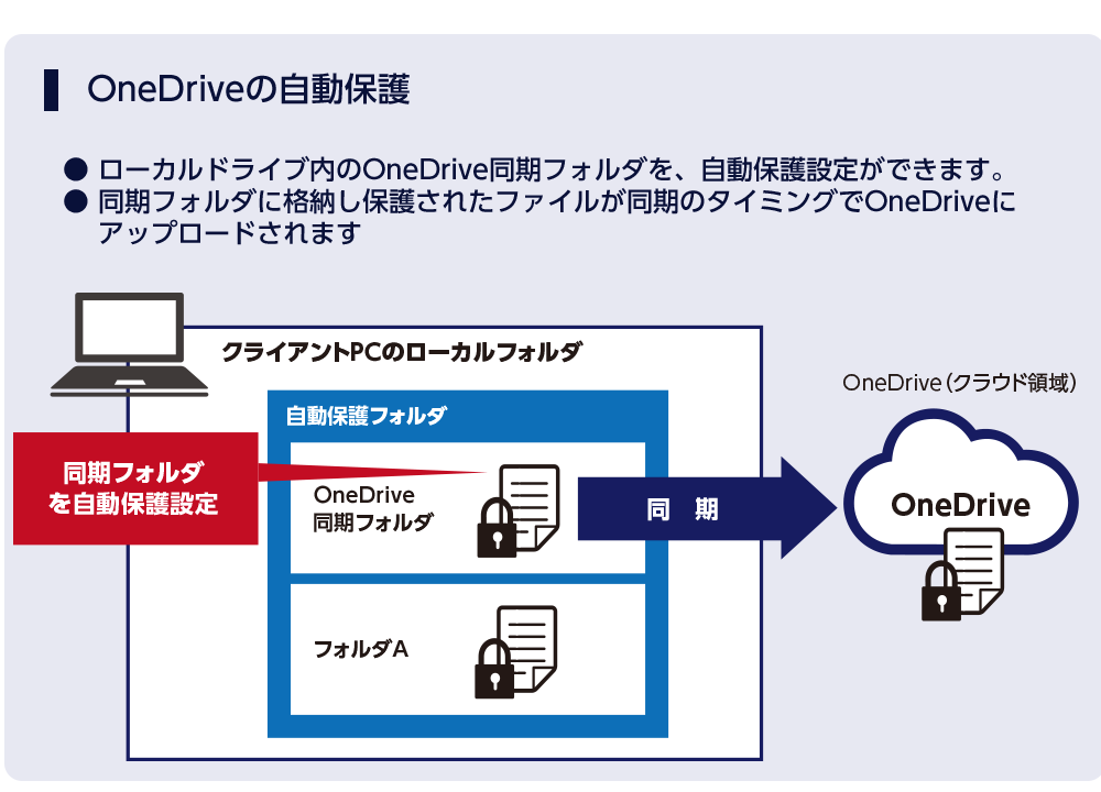 「InfoCage FileShell」OneDrive