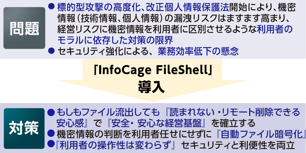 「InfoCage FileShell」を導入することで、企業のファイルセキュリティの課題解決を実現